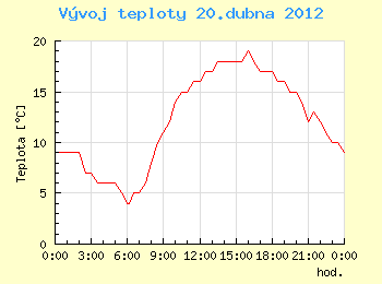 Vvoj teploty v Ostrav pro 20. dubna