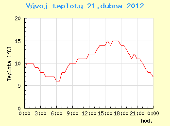 Vvoj teploty v Ostrav pro 21. dubna