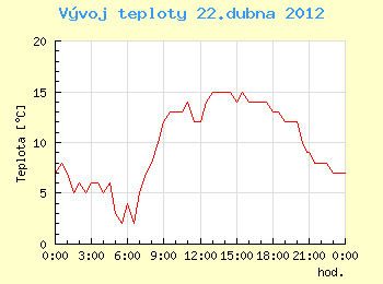 Vvoj teploty v Ostrav pro 22. dubna