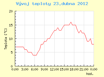 Vvoj teploty v Ostrav pro 23. dubna