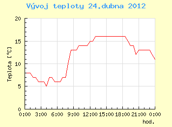 Vvoj teploty v Ostrav pro 24. dubna