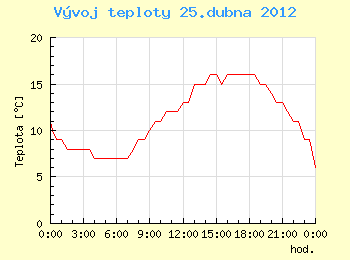 Vvoj teploty v Ostrav pro 25. dubna