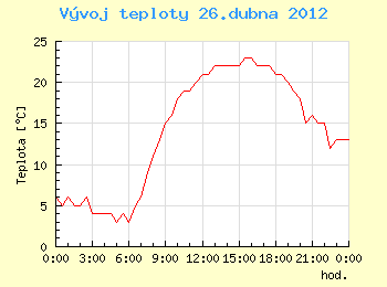 Vvoj teploty v Ostrav pro 26. dubna