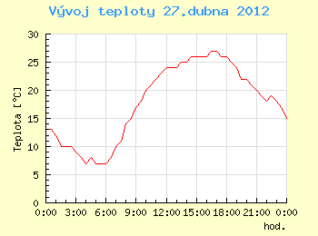 Vvoj teploty v Ostrav pro 27. dubna