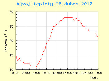 Vvoj teploty v Ostrav pro 28. dubna