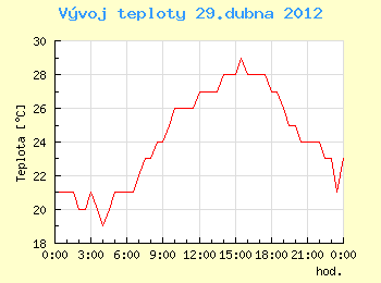 Vvoj teploty v Ostrav pro 29. dubna