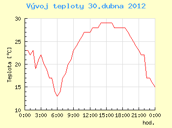 Vvoj teploty v Ostrav pro 30. dubna