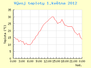 Vvoj teploty v Ostrav pro 1. kvtna