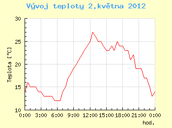 Vvoj teploty v Ostrav pro 2. kvtna