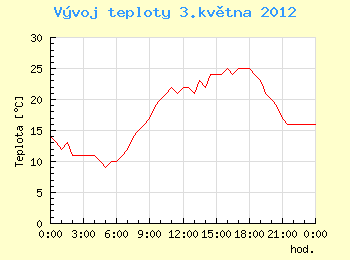 Vvoj teploty v Ostrav pro 3. kvtna