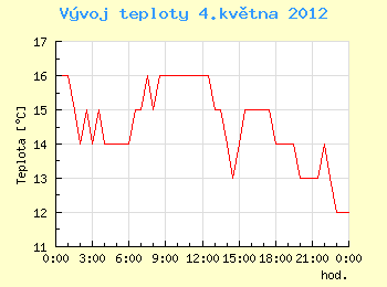 Vvoj teploty v Ostrav pro 4. kvtna