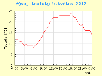 Vvoj teploty v Ostrav pro 5. kvtna