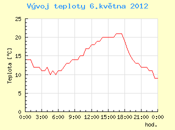 Vvoj teploty v Ostrav pro 6. kvtna