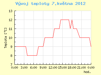 Vvoj teploty v Ostrav pro 7. kvtna