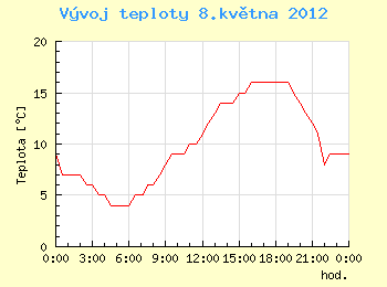 Vvoj teploty v Ostrav pro 8. kvtna