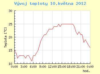 Vvoj teploty v Ostrav pro 10. kvtna