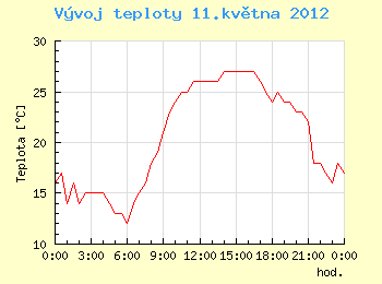 Vvoj teploty v Ostrav pro 11. kvtna