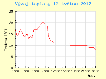 Vvoj teploty v Ostrav pro 12. kvtna