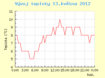 Vvoj teploty v Ostrav pro 13. kvtna