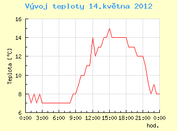 Vvoj teploty v Ostrav pro 14. kvtna