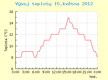 Vvoj teploty v Ostrav pro 15. kvtna