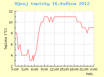 Vvoj teploty v Ostrav pro 16. kvtna