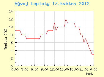 Vvoj teploty v Ostrav pro 17. kvtna