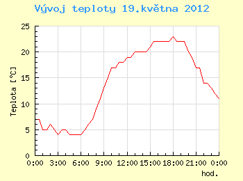 Vvoj teploty v Ostrav pro 19. kvtna