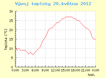 Vvoj teploty v Ostrav pro 20. kvtna