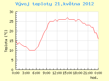 Vvoj teploty v Ostrav pro 21. kvtna