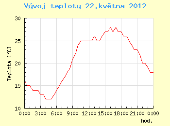 Vvoj teploty v Ostrav pro 22. kvtna