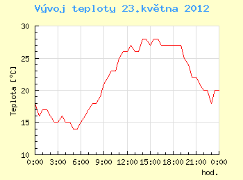 Vvoj teploty v Ostrav pro 23. kvtna