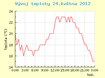 Vvoj teploty v Ostrav pro 24. kvtna