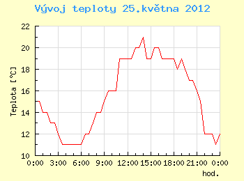 Vvoj teploty v Ostrav pro 25. kvtna