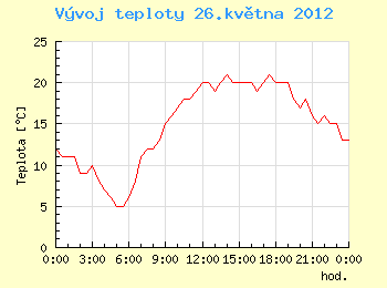 Vvoj teploty v Ostrav pro 26. kvtna