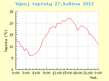 Vvoj teploty v Ostrav pro 27. kvtna