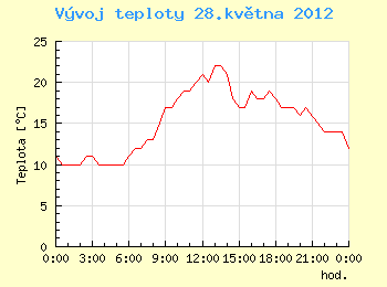 Vvoj teploty v Ostrav pro 28. kvtna