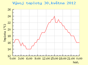 Vvoj teploty v Ostrav pro 30. kvtna