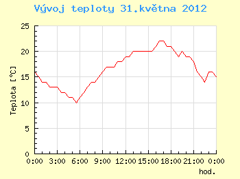 Vvoj teploty v Ostrav pro 31. kvtna