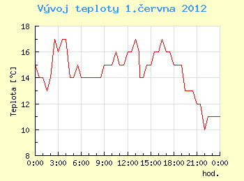 Vvoj teploty v Ostrav pro 1. ervna