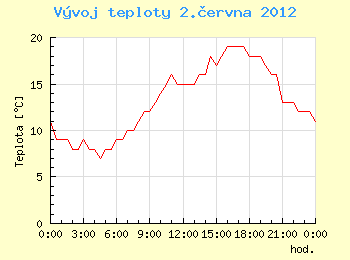 Vvoj teploty v Ostrav pro 2. ervna