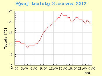 Vvoj teploty v Ostrav pro 3. ervna