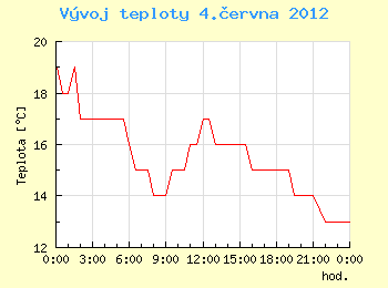 Vvoj teploty v Ostrav pro 4. ervna