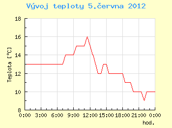 Vvoj teploty v Ostrav pro 5. ervna