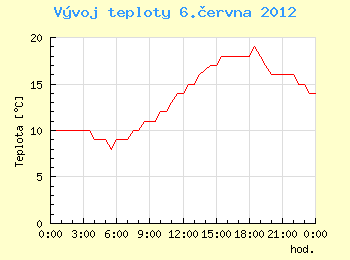 Vvoj teploty v Ostrav pro 6. ervna