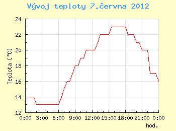 Vvoj teploty v Ostrav pro 7. ervna