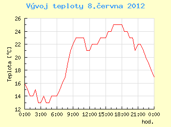 Vvoj teploty v Ostrav pro 8. ervna