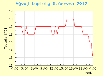 Vvoj teploty v Ostrav pro 9. ervna