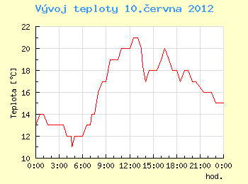 Vvoj teploty v Ostrav pro 10. ervna