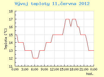 Vvoj teploty v Ostrav pro 11. ervna